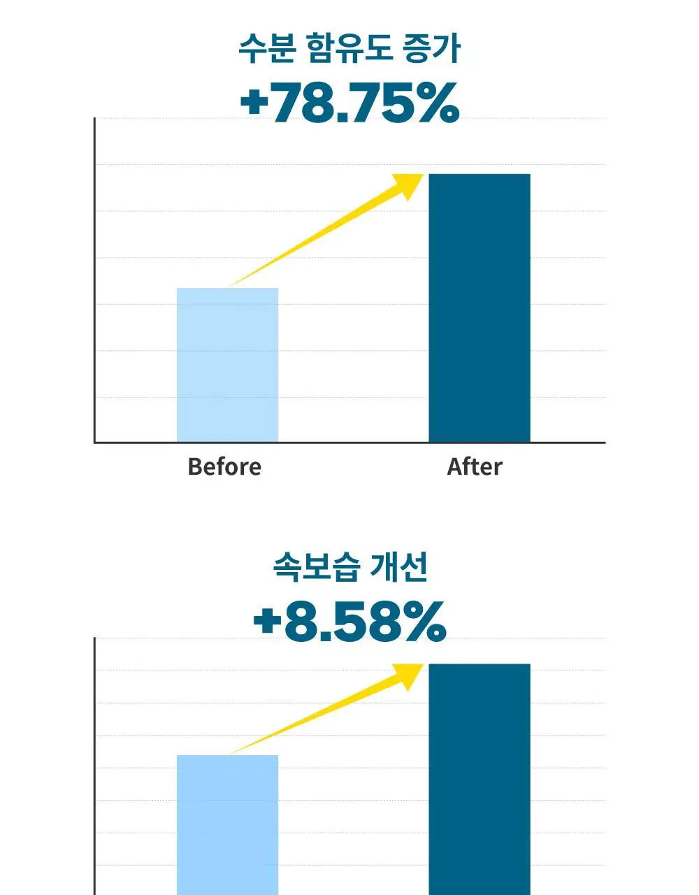 [역대급용량/1등 모공 수분천재크림] 에스네이처 아쿠아 스쿠알란 수분크림 60ml 더블기획 (+수분크림 10ml) 상세페이지 25